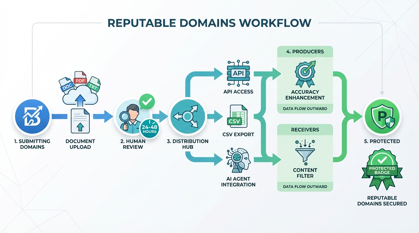 How Reputable Domains works from submission to protection